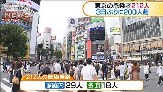 東京の新規感染者212人　3日ぶりに200人超(2020年9月30日)