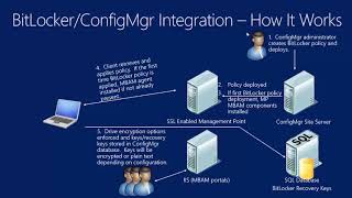 Microsoft Endpoint Manager   ConfigMgr   BitLocker Integration