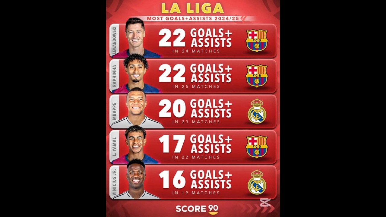Top 5 - Most Goals + Assists in La Liga. 