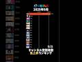【にじさんじ】2025年9月チャンネル登録者数急上昇ランキング【VTuber】