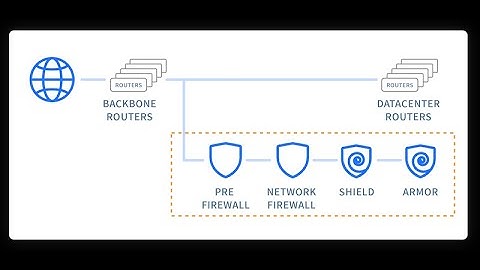 How To Make Your Own DDoS-Protected VPN(OVH TUTORIAL) (OUTDATED PLEASE CHECK NEW UPLOAD)