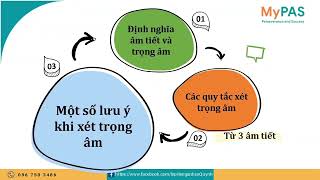 Trọng âm của từ 3 âm tiết
