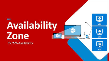 okay azure | availability zone | azure availability zone| high availability | availability set |