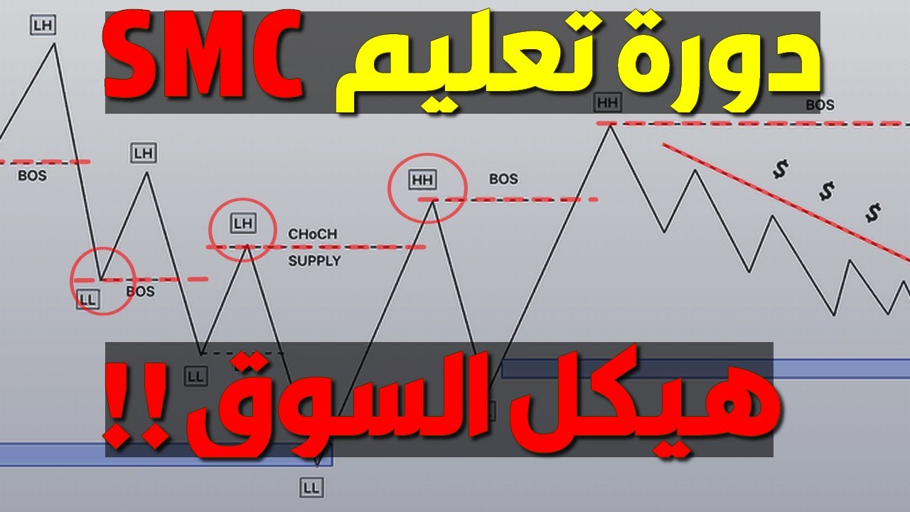 دورة تعليم تداول SMC, ICT - الدرس 04 : هيكل السوق و تغير الترند Market Structure