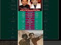 19-20 ka fark hai? #viral #viralshort #thalafan #sachinvskambli
