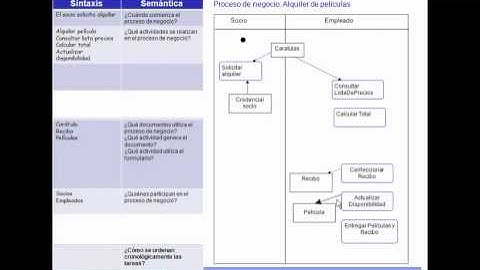 Procesos de Negocios - Diagrama de Actividad (parte 2/2)