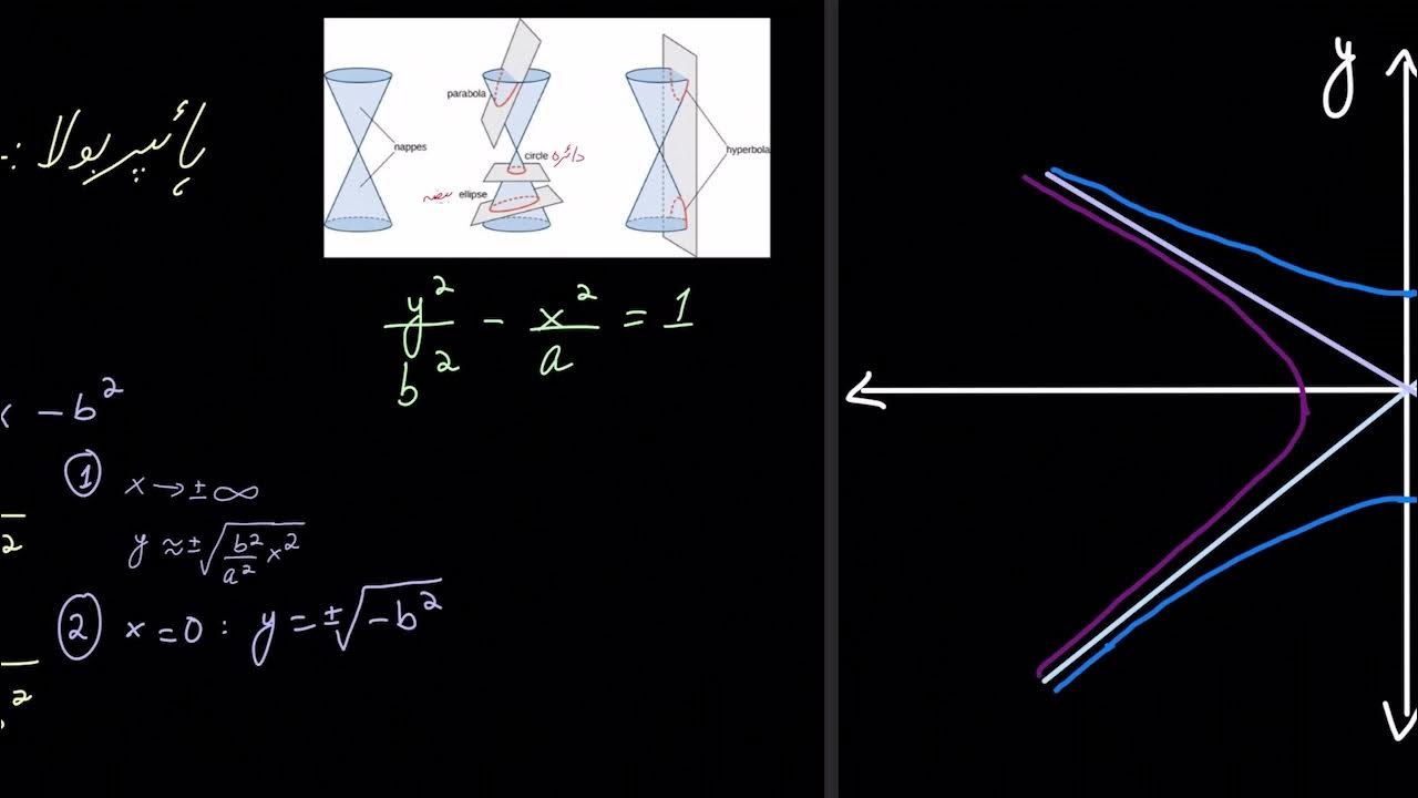 Intro to hyperbolas Graphs Post Secondary Mathematics Khan