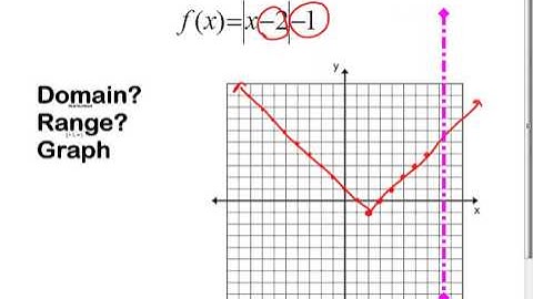 Day 4 video   Absolute Values and Composite Functions
