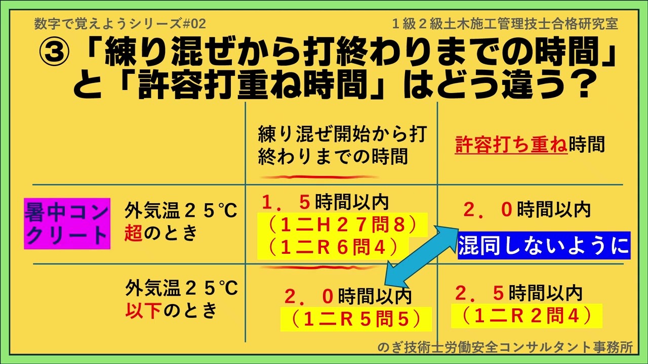 数字で覚えようシリーズ02　気温と時間の黄金ルール