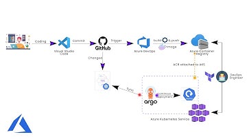 Migrating a 3-Tier Application to Azure Kubernetes service | Step-by-Step Tutorial