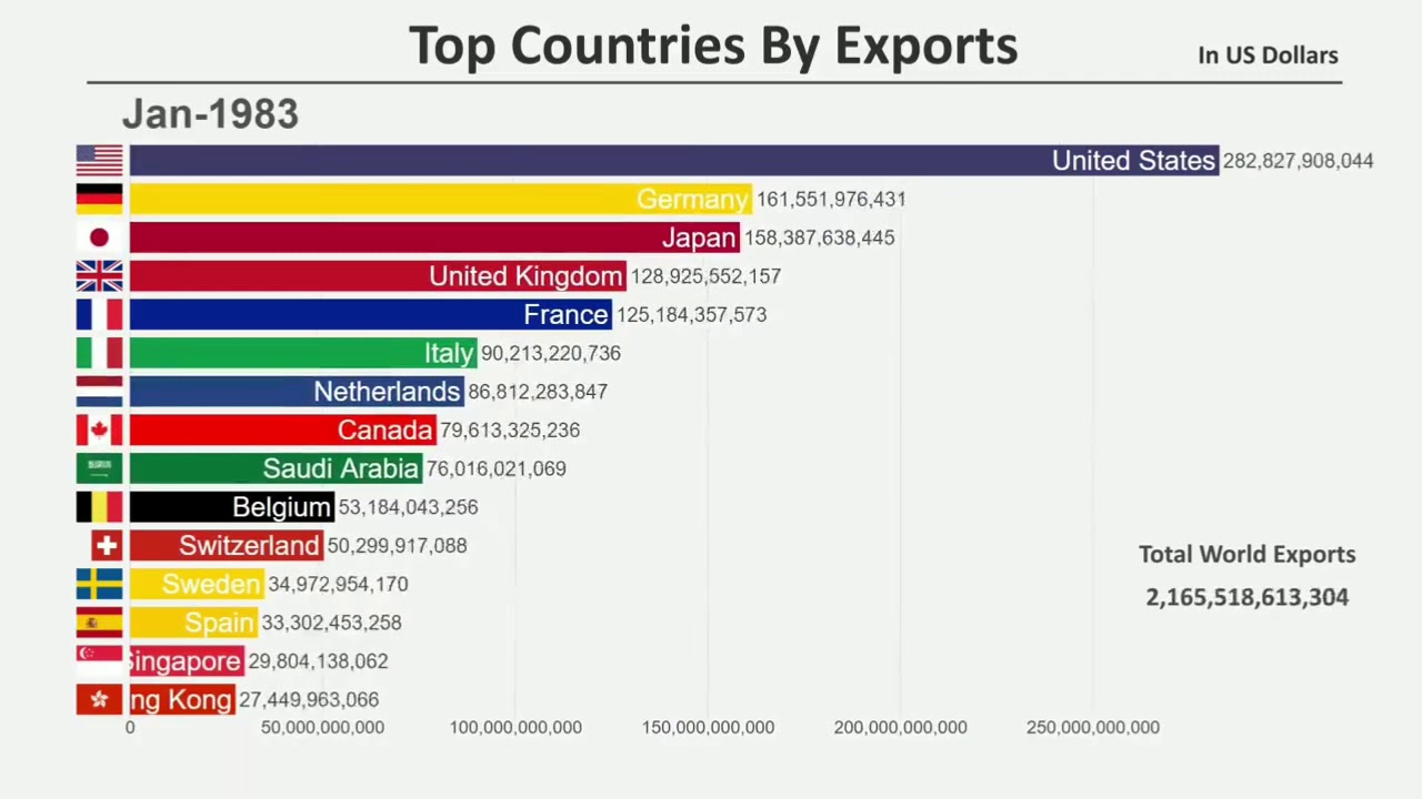 Economic race of the countries of the world 1961 2019 in 5 minutes