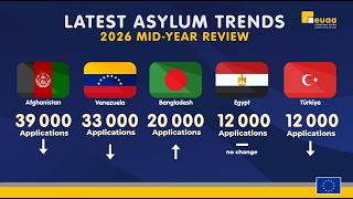 Latest Asylum Trends 2026: Mid-Year Review | Key Countries of Origin