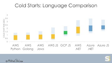 Serverless Computing London: Mikhail Shilkov Performance Tales of Serverless
