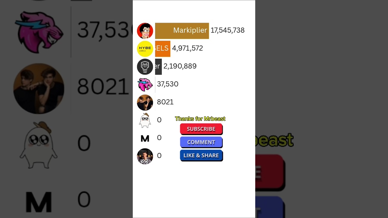 Cristiano vs HYBE LABELS vs Markiplier | 2025 YouTube Growth Race ft. Stokes Twins & More! 