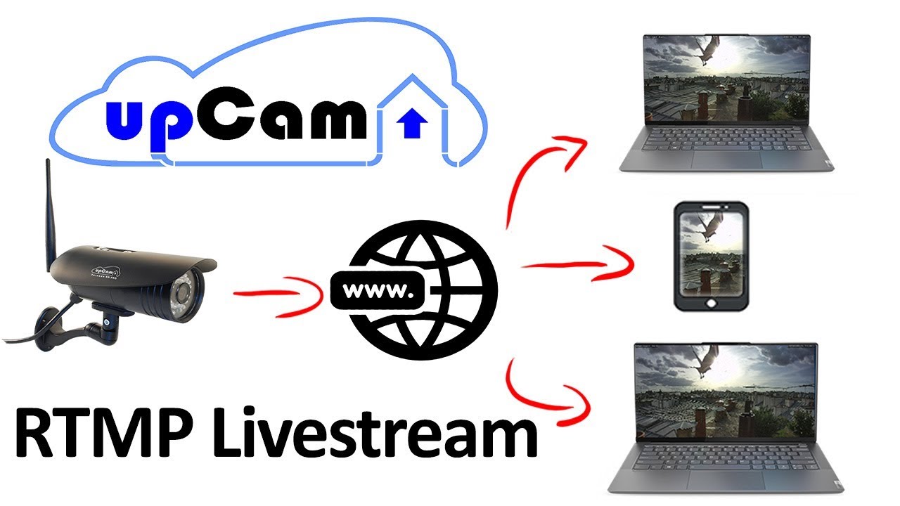 Update IP Kamera Livestream als RTMP-Stream kostenlos auf Website einbinden