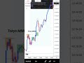 Tokyo MMBM confirmed TP 150pip #gold #goldsmc #goldtokyommbm
