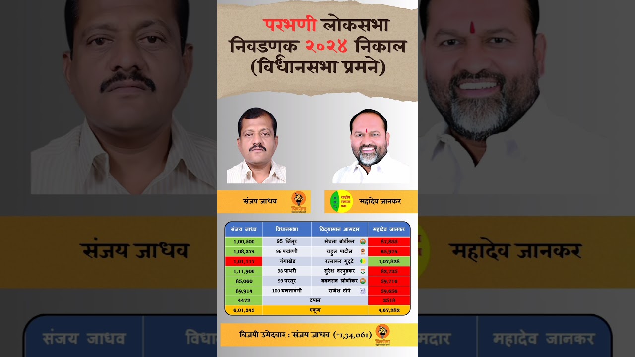 Parbhani lok Sabha Election 2024 result constitution Wise. 