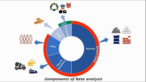 Basics of Rate analysis - complete -  with suitable examples and exercises
