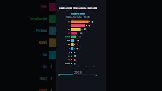 Most Popular Programming Languages