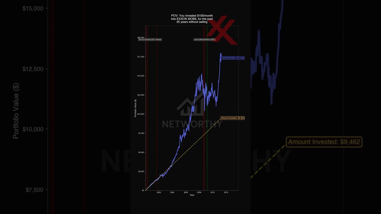 If you had invested $100/month into Exxon Mobil... 