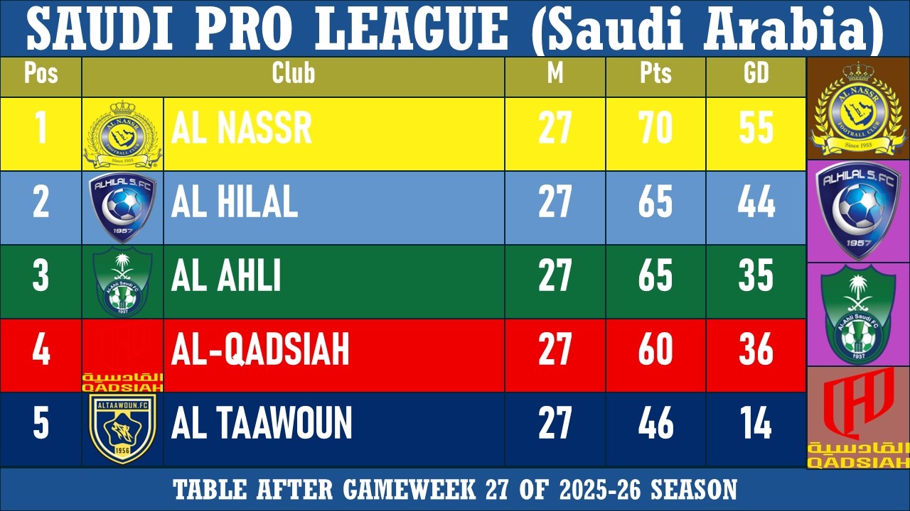 Saudi Table SAUDI PRO LEAGUE (Saudi Arabia) Table - End of Matchday 27 of 2025-26 ...