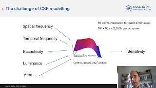 Celebrity stelaCSF - Spatio-Temporal Frequency, Eccentricity, Luminance and Area Contrast Sensitivity Function Profile