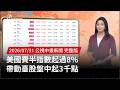 臺股強彈創紀錄，台積電領漲帶動大盤收復4萬2千點