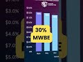 Public project with MWBE goals
