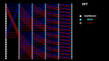 FFT (Fast Fourier Transform)