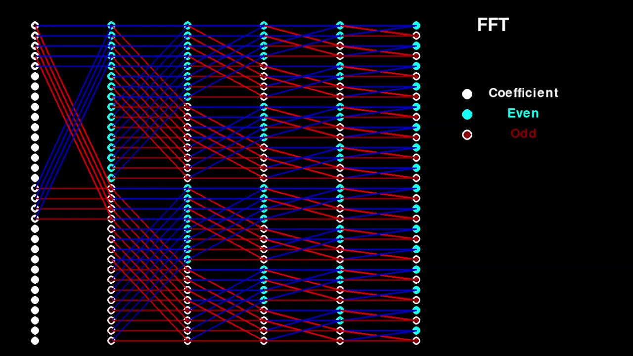 FFT (Fast Fourier Transform)