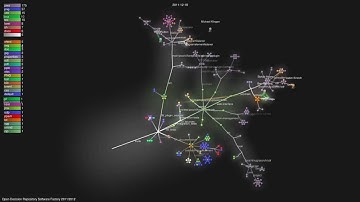 Open Decision Repository Software Factory 2011/2012 commit visualization
