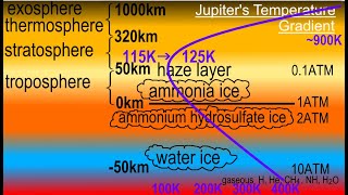 Astronomy - Ch. 13: Jupiter (11 of 37) Jupiter's Temperature Gradient