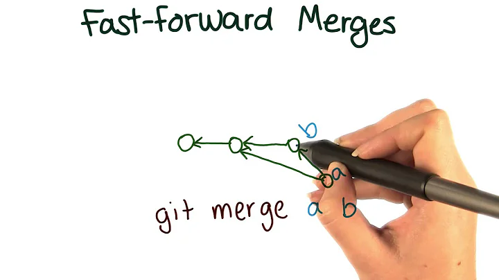 Fast-Forward Merges - How to Use Git and GitHub