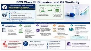 BCS Class III Biowaiver and Q2 Similarity