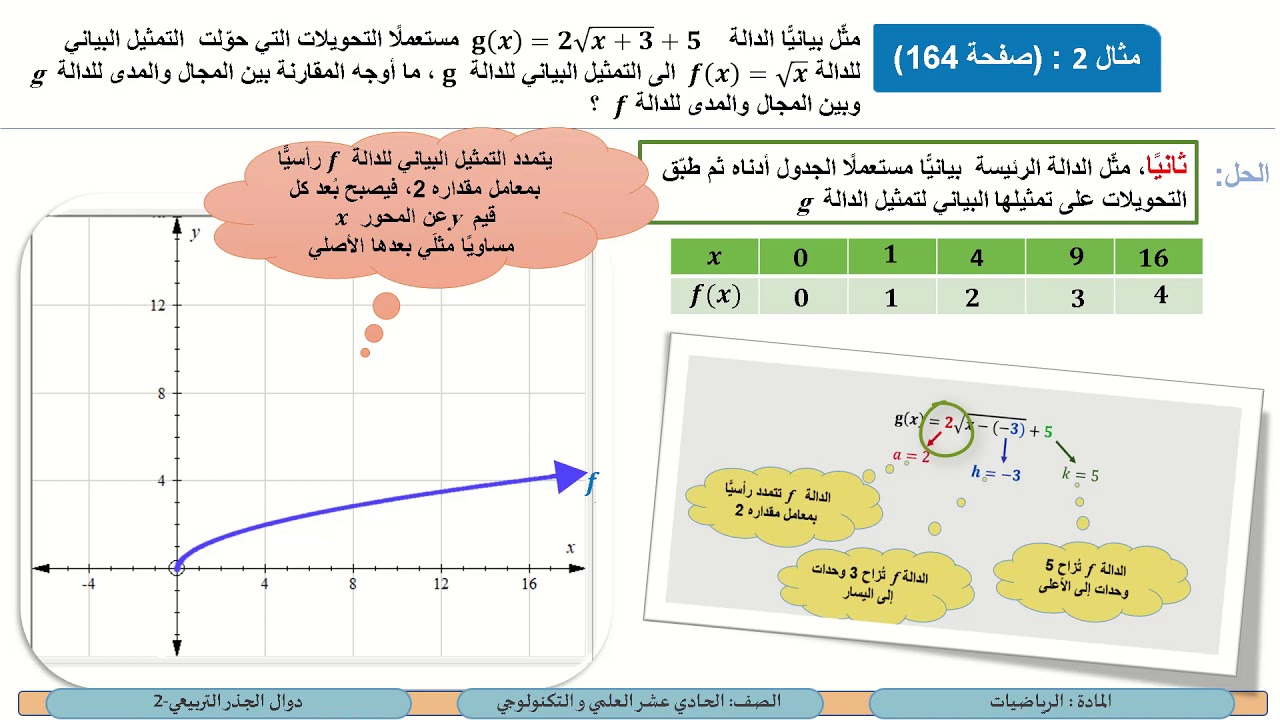 الصف الحادي عشر المسار التكنولوجي الرياضيات دوال الجذر التربيعي 2