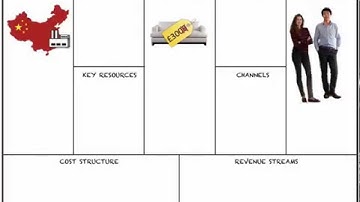 Business Model Canvas in 5 minutes