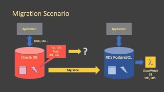 Integrate AWS RDS with Lamdba