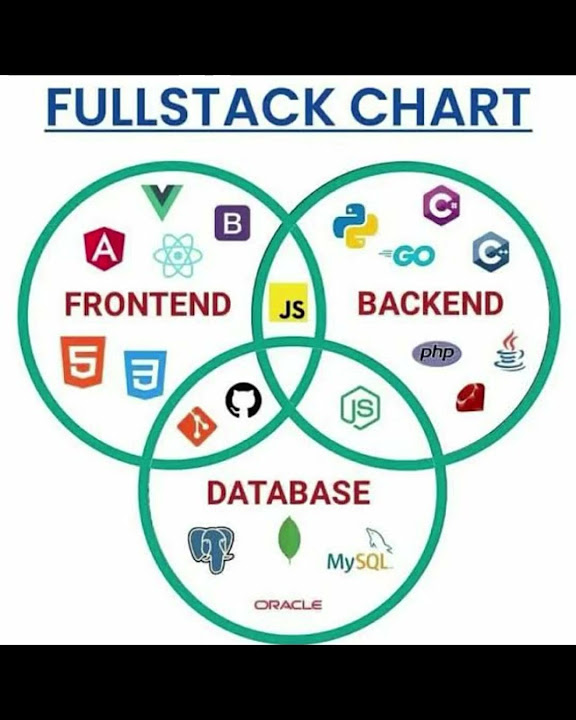 FullStack development #programming #frontenddeveloper #fullstack - YouTube