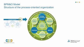 Process-Orientation | Learn about the importance of process-oriented companies
