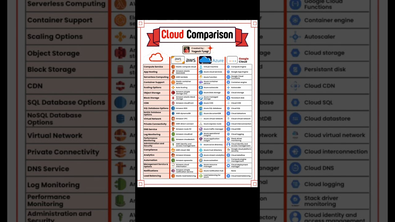 AWS Vs Azure Google Cloud Which Platform Is Best For You Full Comparison