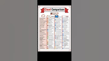 AWS vs Azure vs Google Cloud | Which Cloud Platform is Best for You? | Full Comparison