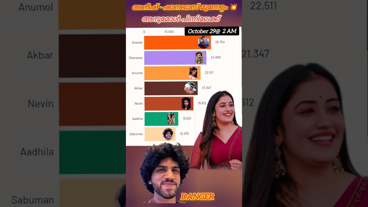 💥അനീഷ് - ഷാനവാസ്‌ മുന്നിൽ | Vote For Your Favourite Contestant | Bigboss Voting Results | 