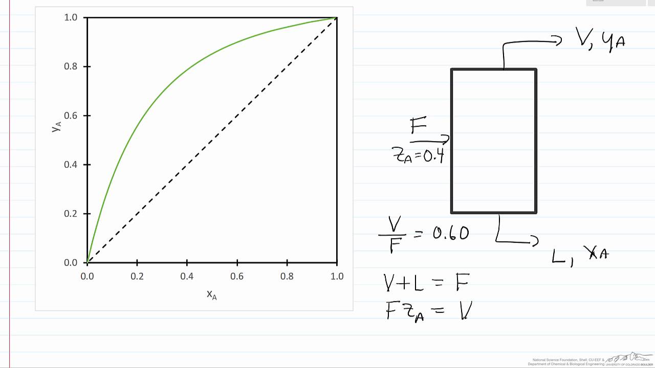 Q-line On A Y-x Phase Diagram