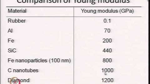 Mod-04 Lec-39 Mechanical Properties