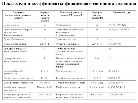 Банкротство физических лиц. Финансовый анализ в процедурах банкротства физических лиц. Арбитражный