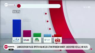 Δημοσκοπήσεις: Πρωτιά της ΝΔ σε Pulse και Metron Analysis, ακολουθεί η ΕΛ.Α.Σ, τρίτο το ΠΑΣΟΚ