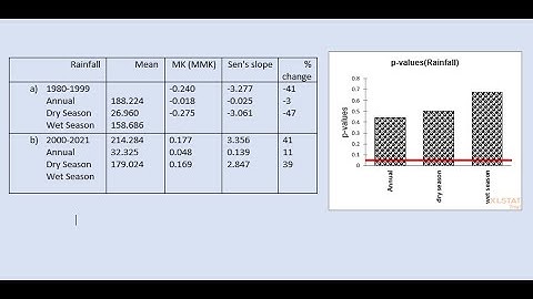 Trend analysis of climate data, autocorrelation, Z  of Mann–Kendall  test, Sen