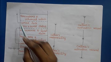 Compiler Design: Storage Allocation Strategies