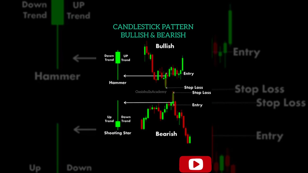 Candlestick pattern Bullish and Bearish#candlestickpattern# BullishandBearish#priceaction #fxshorts