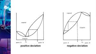 PHASE EQUILIBRIUM PART 5